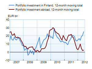 Portfolio investments