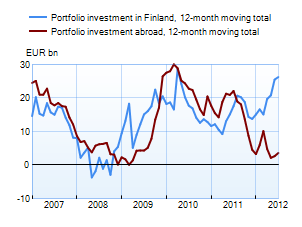 Portfolio investments