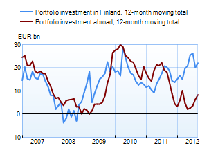 Portfolio investments