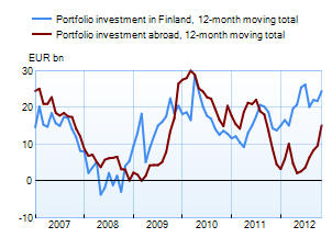 Portfolio investments