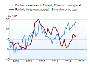 Portfolio investments