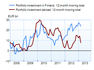 Portfolio investments