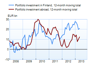 Portfolio investments