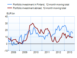 Portfolio investments