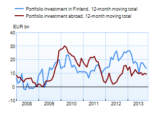 Portfolio investments