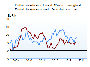 Portfolio investments