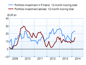 Portfolio investments