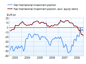 Net international investment position