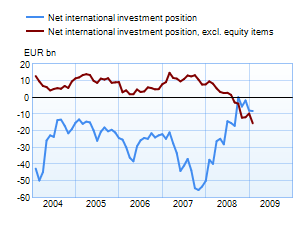 Net international investment position