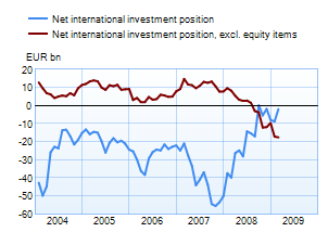 Net international investment position