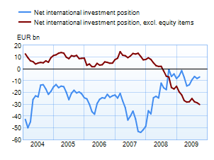 Net international investment position