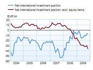 Net international investment position