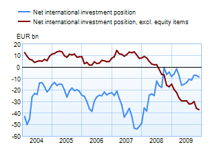 Net international investment position