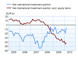 Net international investment position