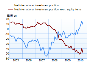 Net international investment position