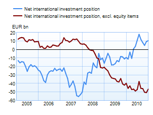 Net international investment position