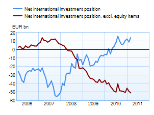 Net international investment position