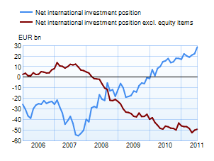 Net international investment position