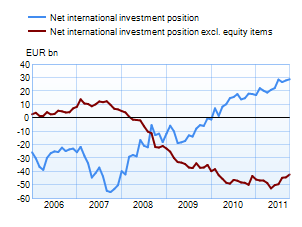 Net international investment position