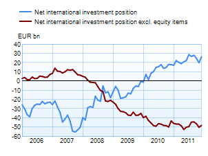 Net international investment position