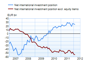 Net international investment position