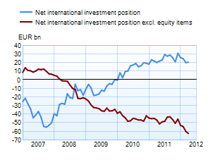 Net international investment position