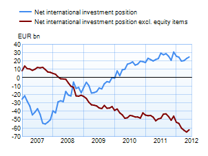 Net international investment position