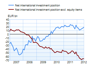 Net international investment position