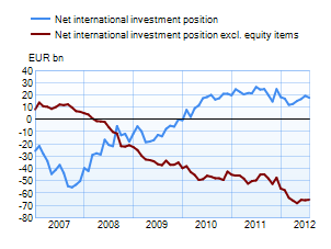 Net international investment position