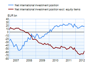 Net international investment position