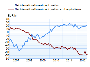 Net international investment position