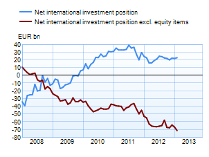 Net international investment position