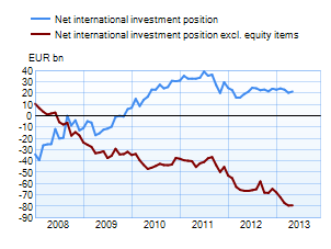 Net international investment position