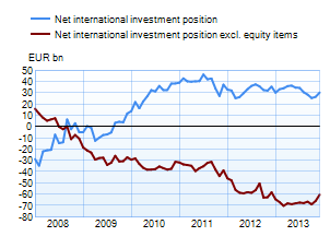 Net international investment position