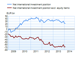 Net international investment position