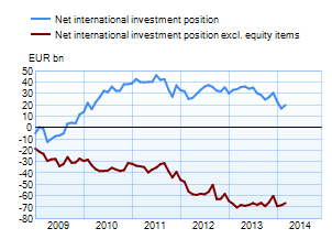 Net international investment position