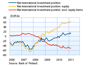 Net international investment position