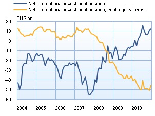 Net international investment position