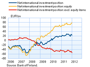 Net international investment position