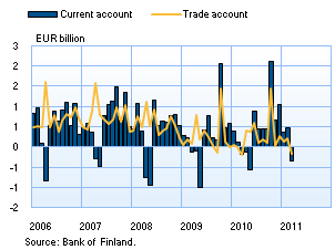 Finland's current and trade account