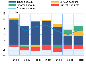 Finland's current account