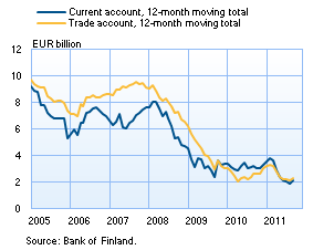 Finland's current account