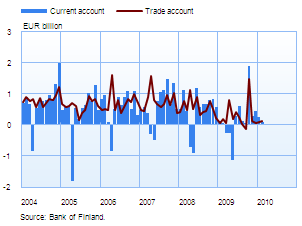 Trade and current account