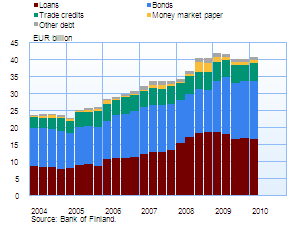 Corporate foreign liabilities