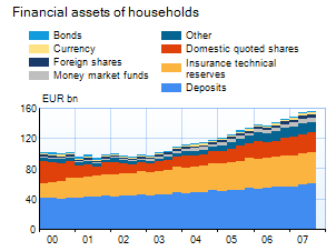 Selected household financial assets