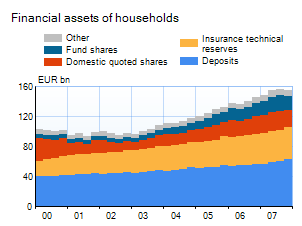 Selected household financial assets