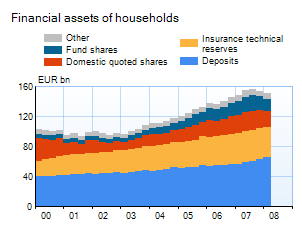 Selected household financial assets