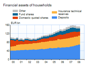 Selected household financial assets