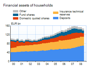 Selected household financial assets