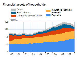 Selected household financial assets